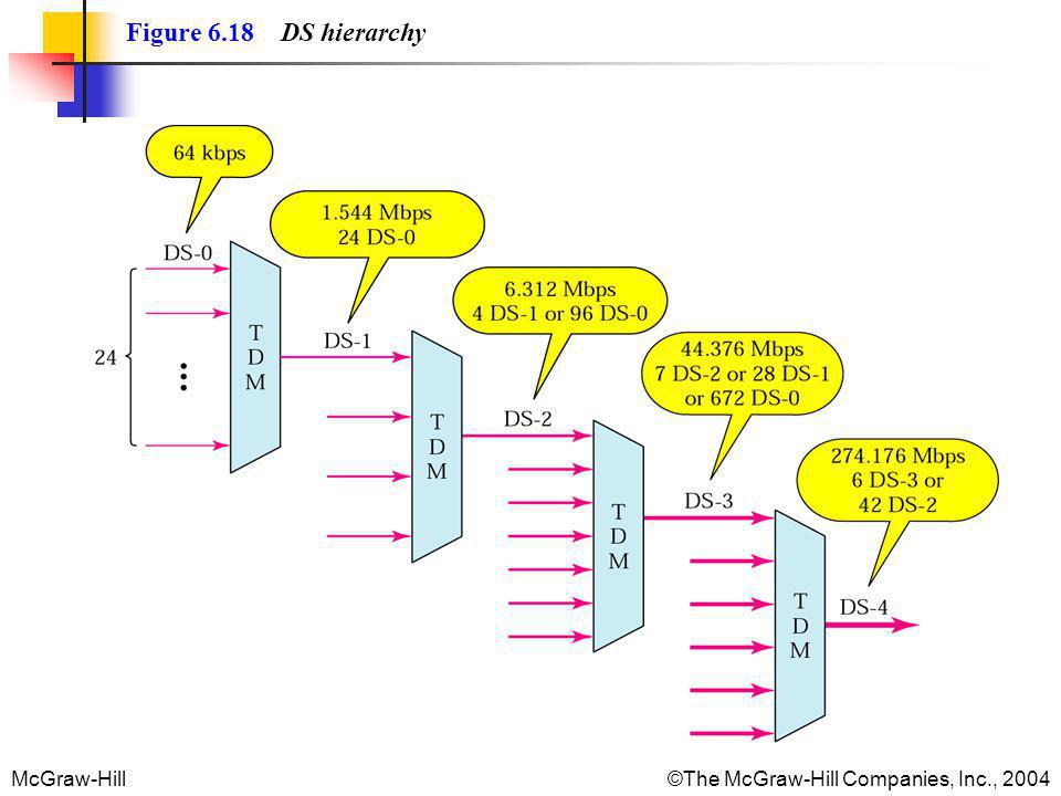 Figure 6.18 DS hierarchy