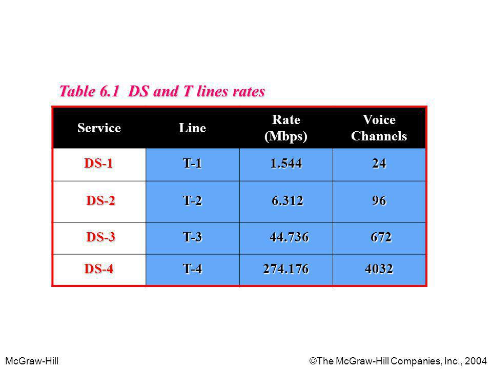 Table 6.1 DS and T lines rates