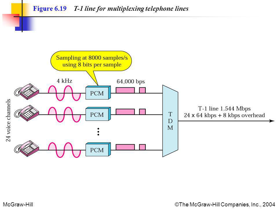 Figure 6.19 T-1 line for multiplexing telephone lines