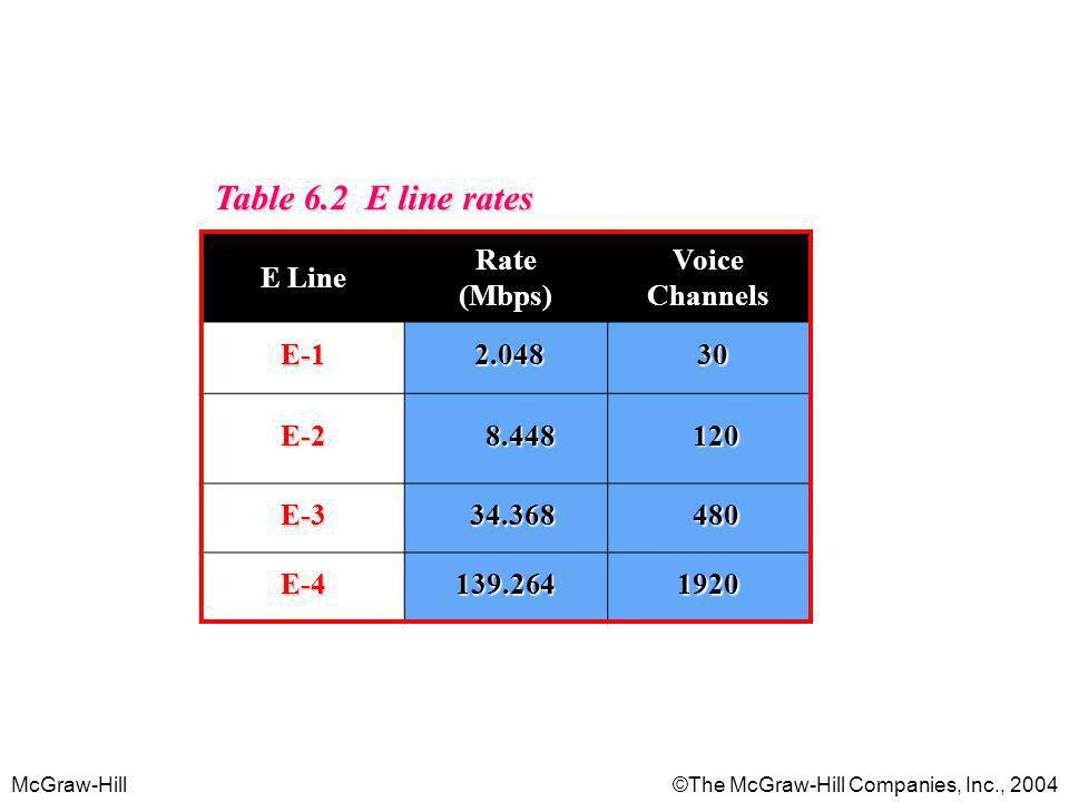 Table 6.2 E line rates E Line Rate (Mbps) Voice Channels E