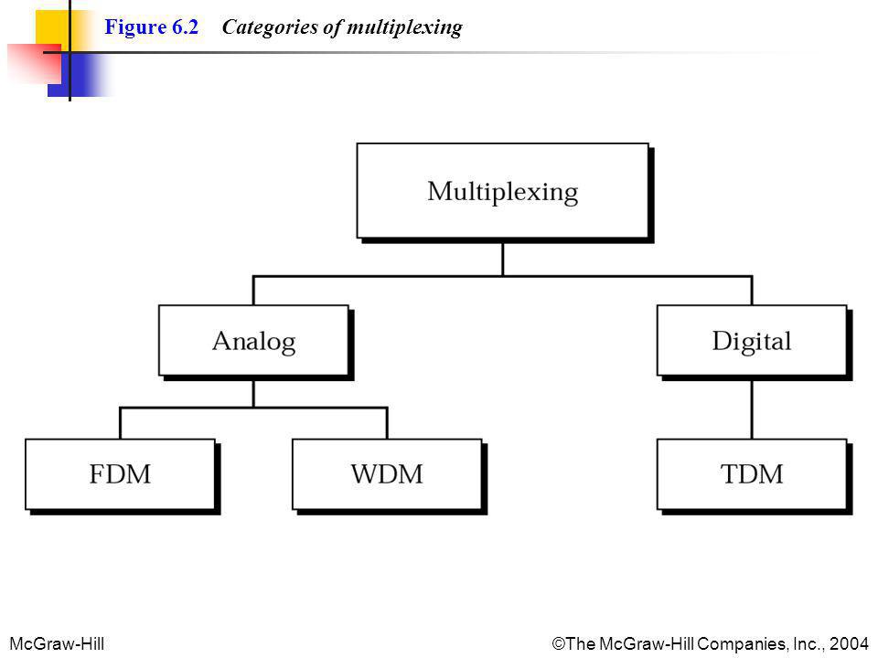 Figure 6.2 Categories of multiplexing