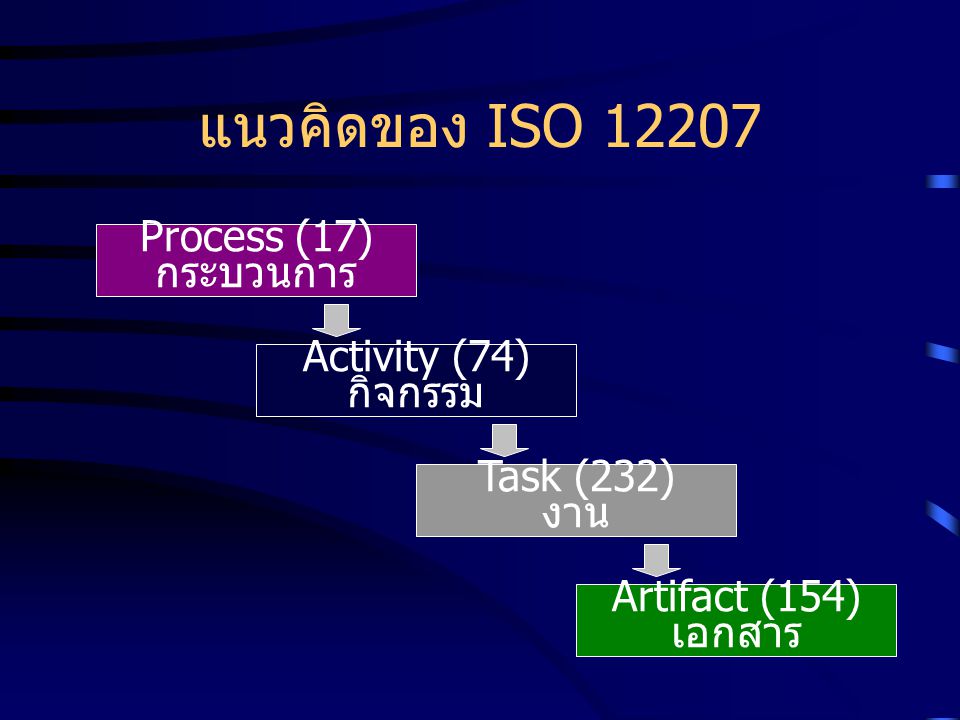 แนวคิดของ ISO Process (17) กระบวนการ Activity (74) กิจกรรม