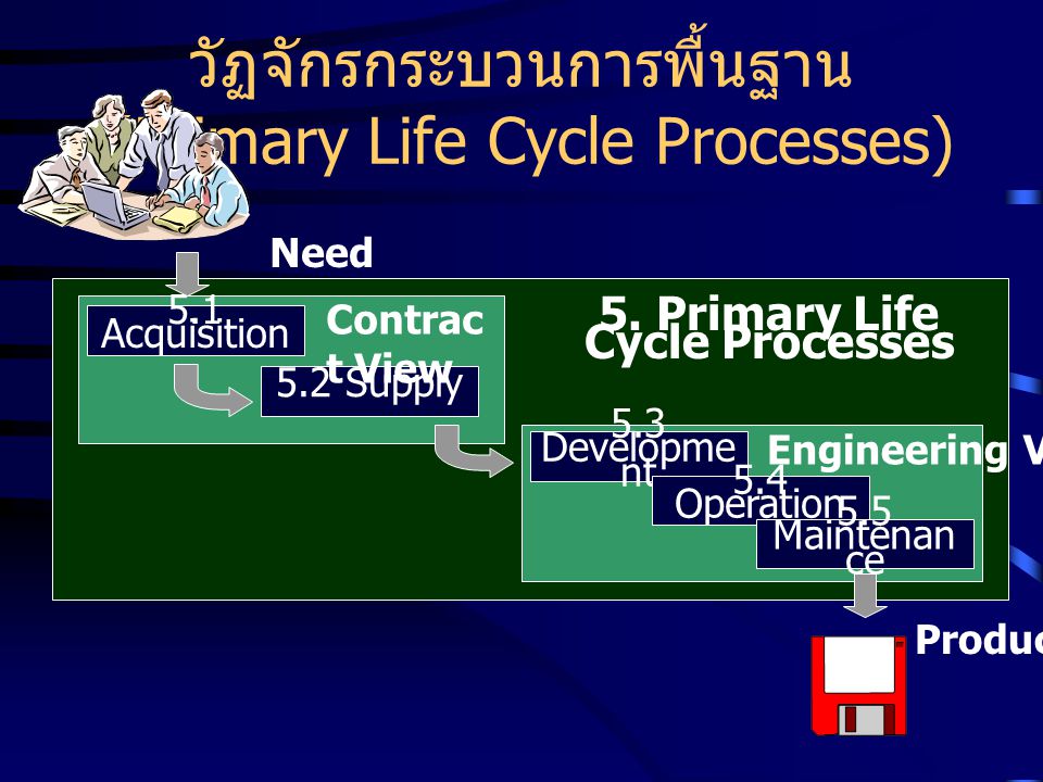 วัฏจักรกระบวนการพื้นฐาน (Primary Life Cycle Processes)