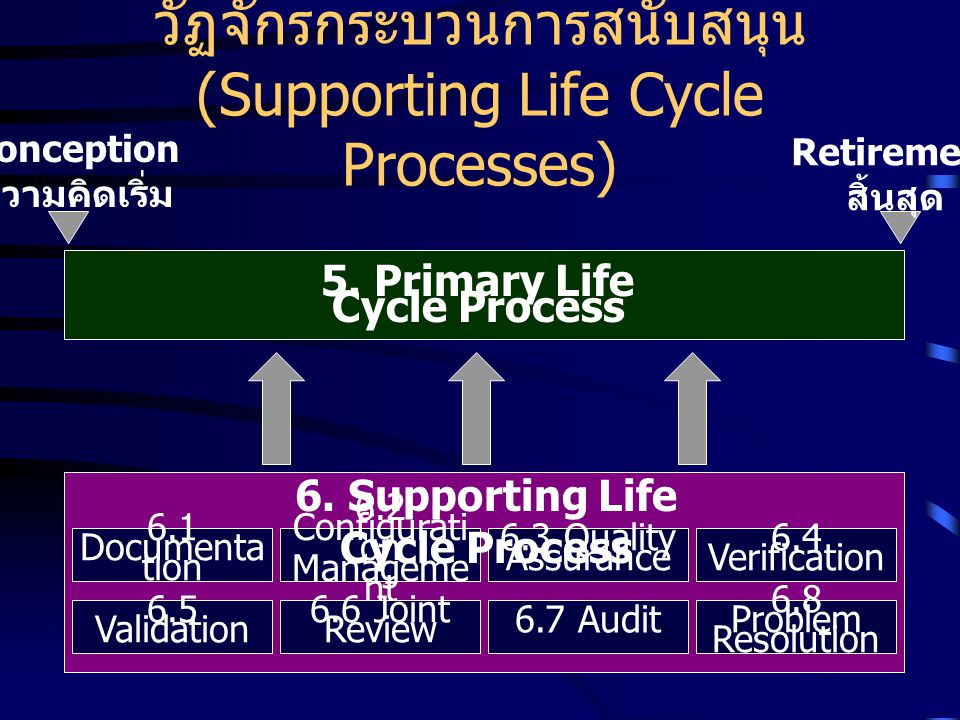 วัฏจักรกระบวนการสนับสนุน (Supporting Life Cycle Processes)