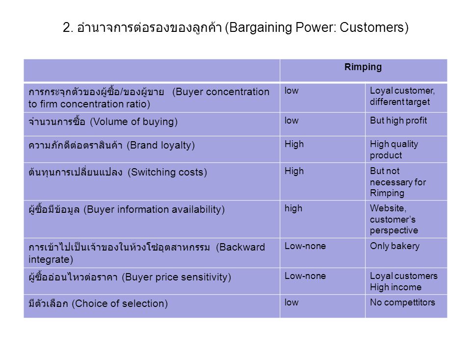 2. อำนาจการต่อรองของลูกค้า (Bargaining Power: Customers)