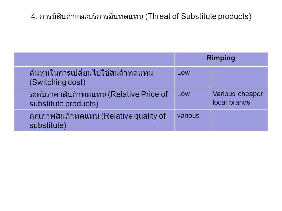 4. การมีสินค้าและบริการอื่นทดแทน (Threat of Substitute products)