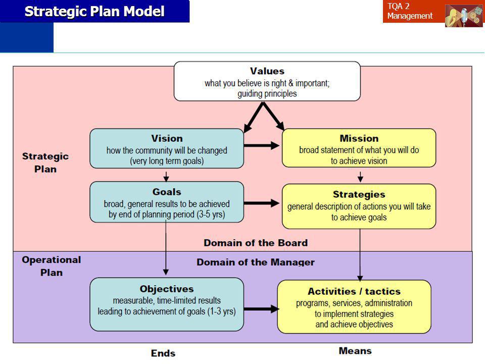 Strategic Plan Model