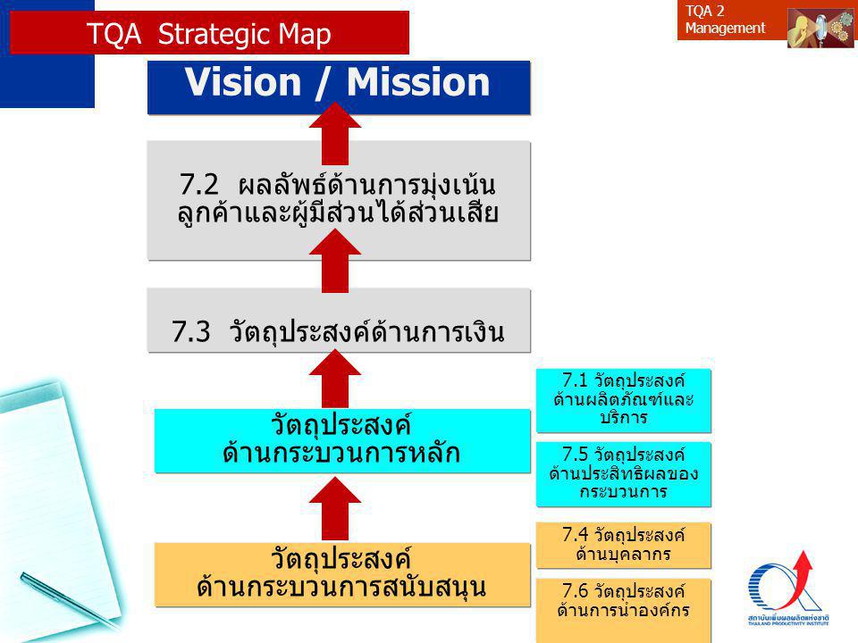 Vision / Mission TQA Strategic Map 7.2 ผลลัพธ์ด้านการมุ่งเน้น