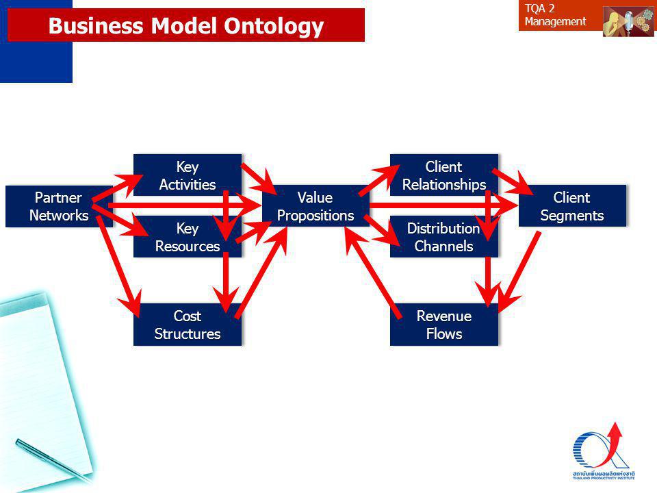 Business Model Ontology