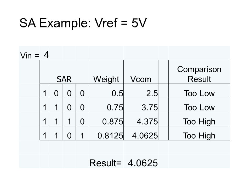 SA Example: Vref = 5V 4 Result= Vin = SAR Weight Vcom