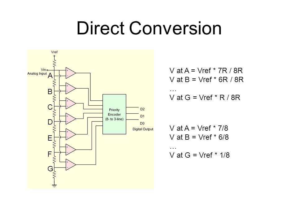Direct Conversion V at A = Vref * 7R / 8R A V at B = Vref * 6R / 8R …