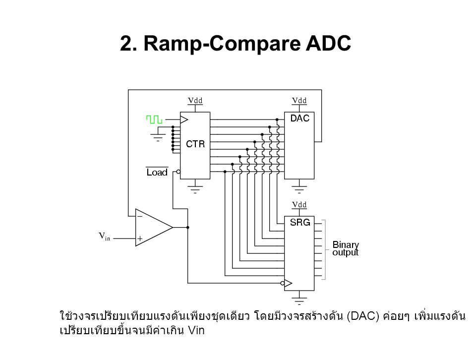 2. Ramp-Compare ADC ใช้วงจรเปรียบเทียบแรงดันเพียงชุดเดียว โดยมีวงจรสร้างดัน (DAC) ค่อยๆ เพิ่มแรงดัน.