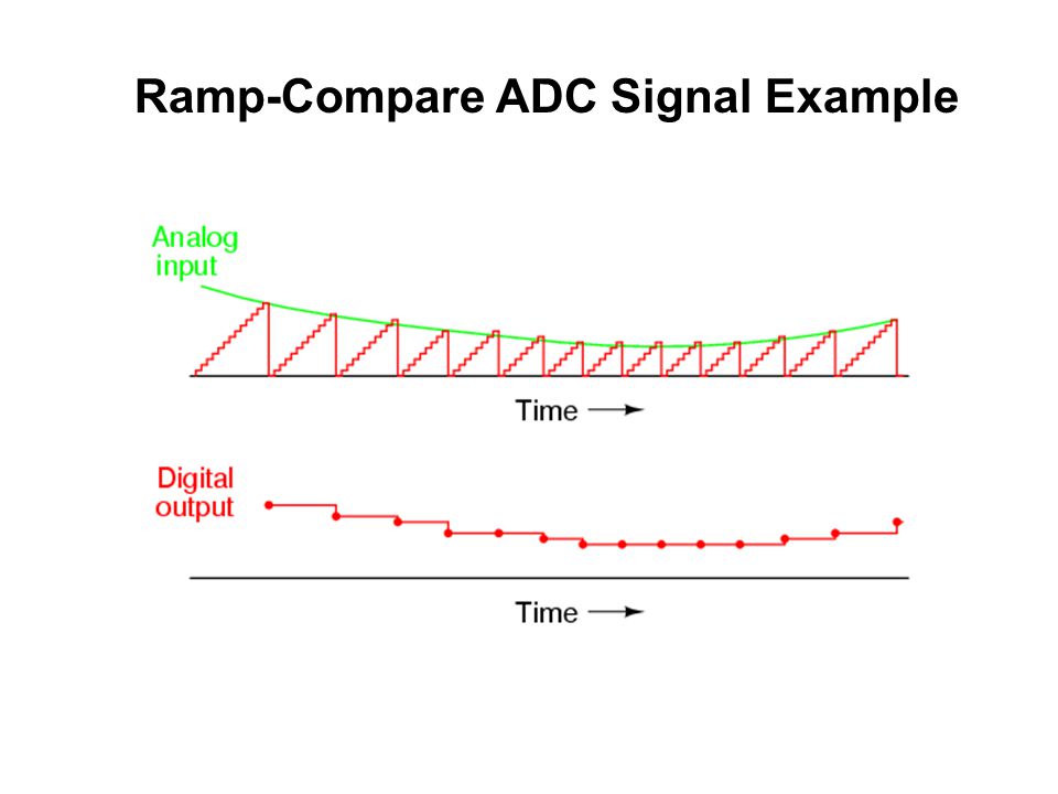 Ramp-Compare ADC Signal Example