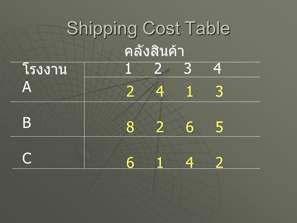 Shipping Cost Table คลังสินค้า โรงงาน A B C