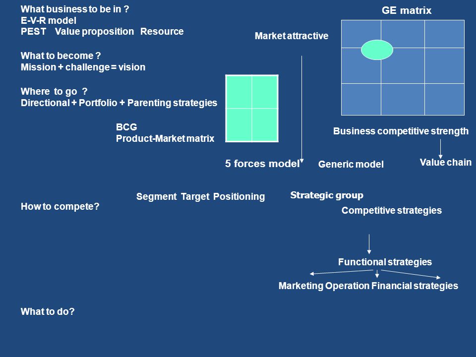 GE matrix 5 forces model What business to be in E-V-R model