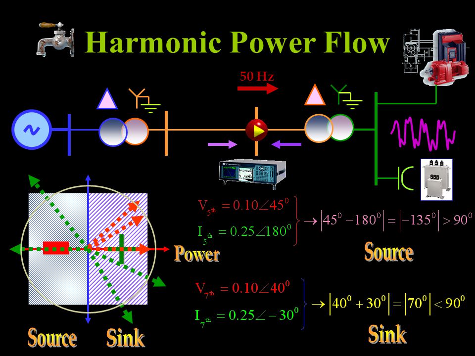 Harmonic Power Flow 50 Hz + - Source Power Sink Source Sink