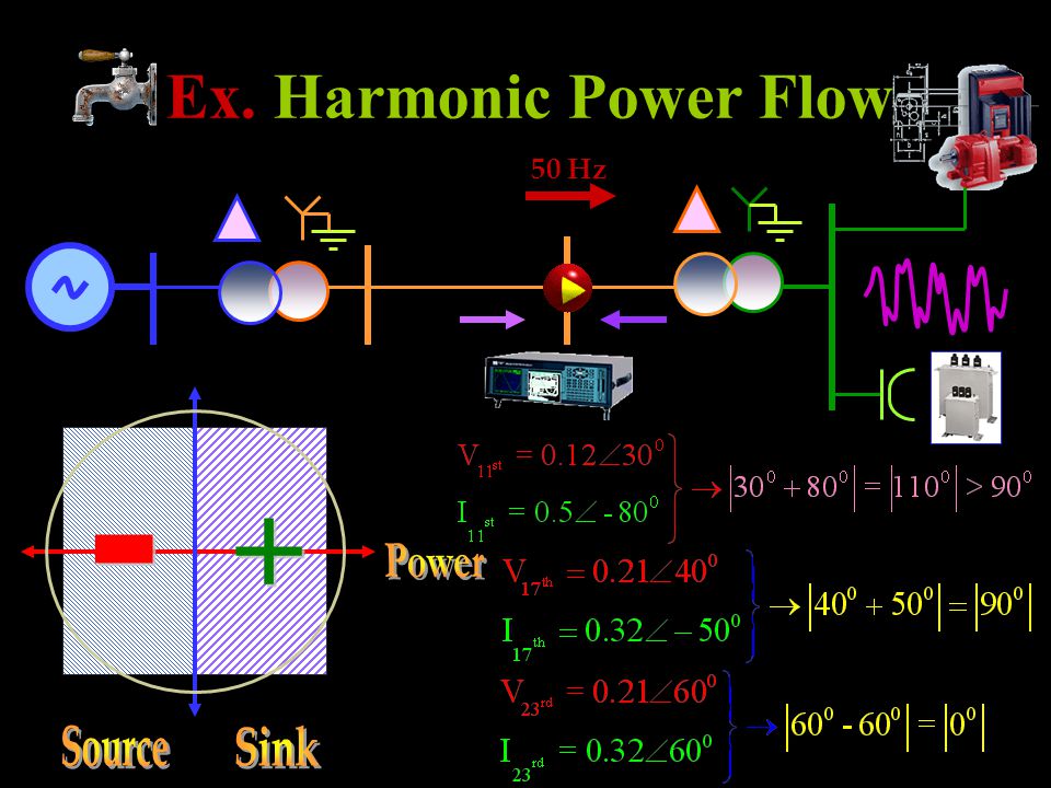 Ex. Harmonic Power Flow 50 Hz + - Power Source Sink