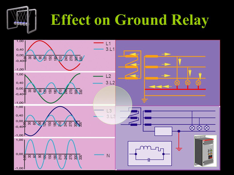 Effect on Ground Relay L3 3.L3 N L1 3.L1 L2 3.L2