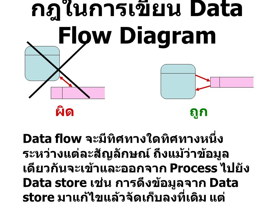 กฎในการเขียน Data Flow Diagram