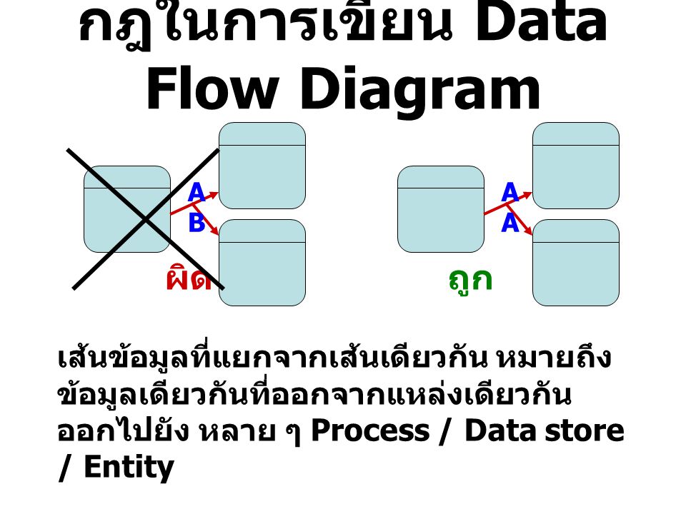 กฎในการเขียน Data Flow Diagram