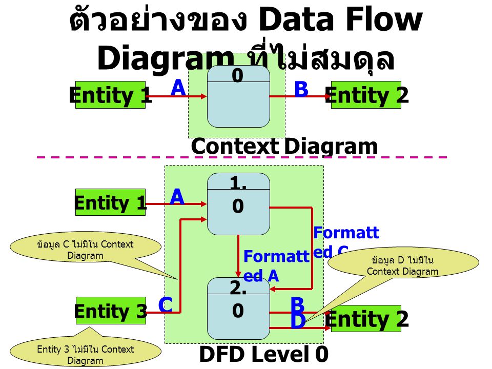 ตัวอย่างของ Data Flow Diagram ที่ไม่สมดุล