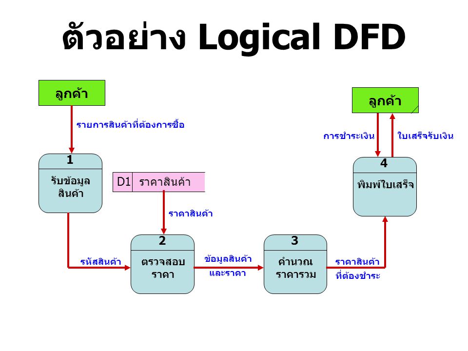 ตัวอย่าง Logical DFD ลูกค้า ลูกค้า 1 4 D1 ราคาสินค้า 2 3 รับข้อมูล