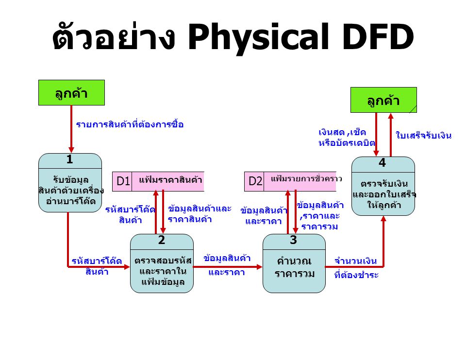ตัวอย่าง Physical DFD ลูกค้า ลูกค้า 1 4 D1 D2 2 3 คำนวณ ราคารวม