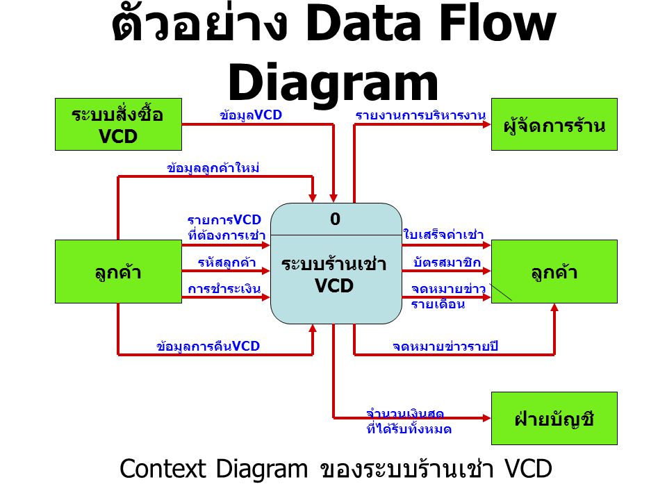 ตัวอย่าง Data Flow Diagram