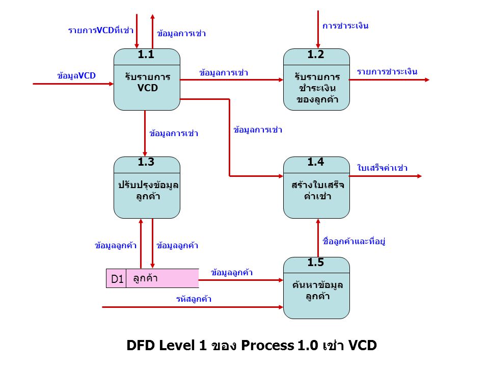 DFD Level 1 ของ Process 1.0 เช่า VCD