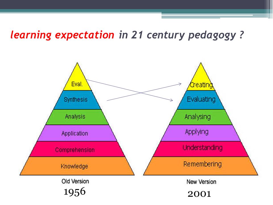 learning expectation in 21 century pedagogy