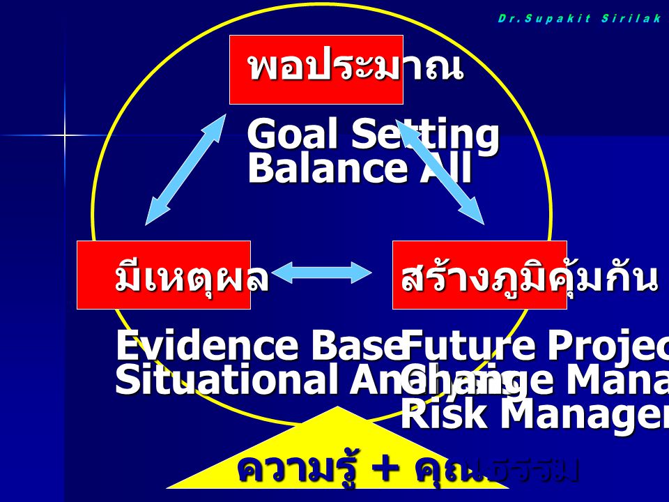 พอประมาณ Goal Setting Balance All มีเหตุผล Evidence Base