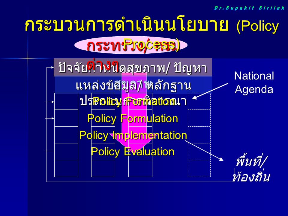 กระบวนการดำเนินนโยบาย (Policy Process)