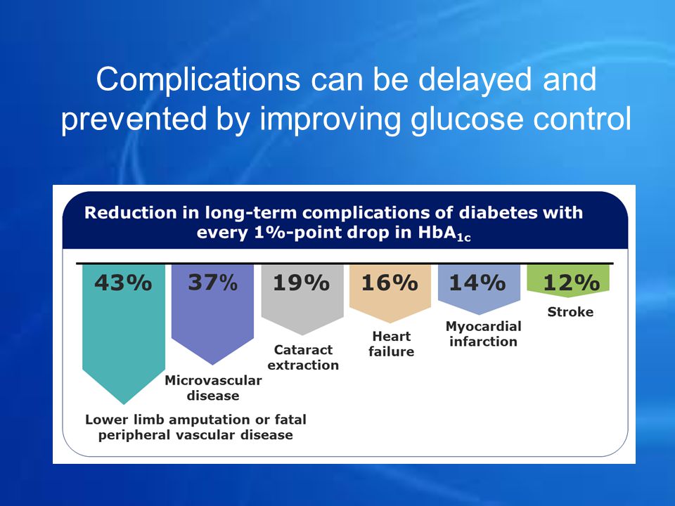 Complications can be delayed and prevented by improving glucose control