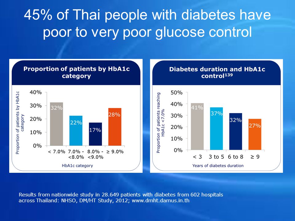 45% of Thai people with diabetes have poor to very poor glucose control