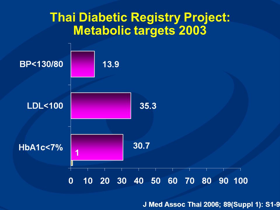 Thai Diabetic Registry Project: Metabolic targets 2003