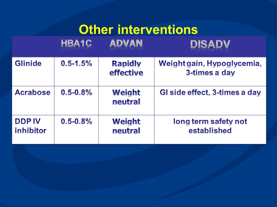 Other interventions Disadv HbA1c Advan Glinide %
