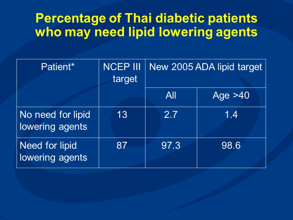 Percentage of Thai diabetic patients who may need lipid lowering agents