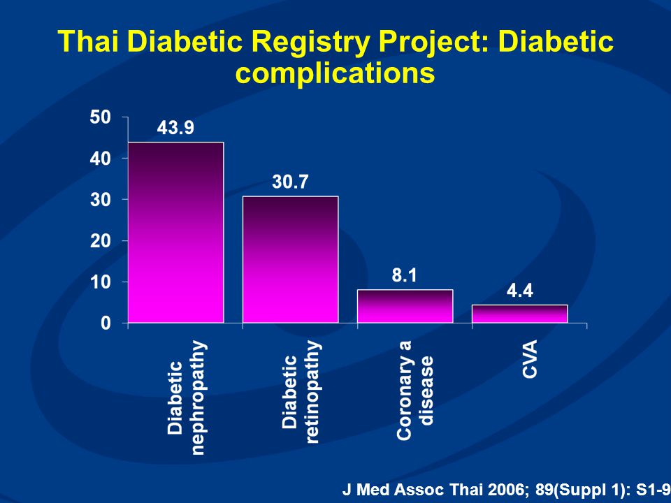 Thai Diabetic Registry Project: Diabetic complications