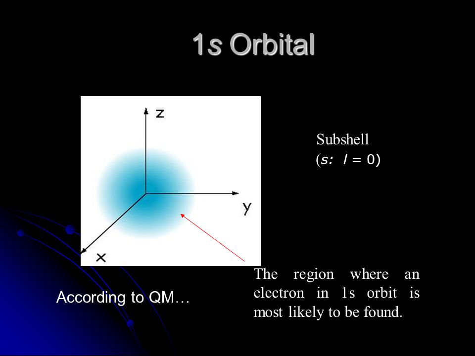 1s Orbital Subshell (s: l = 0)