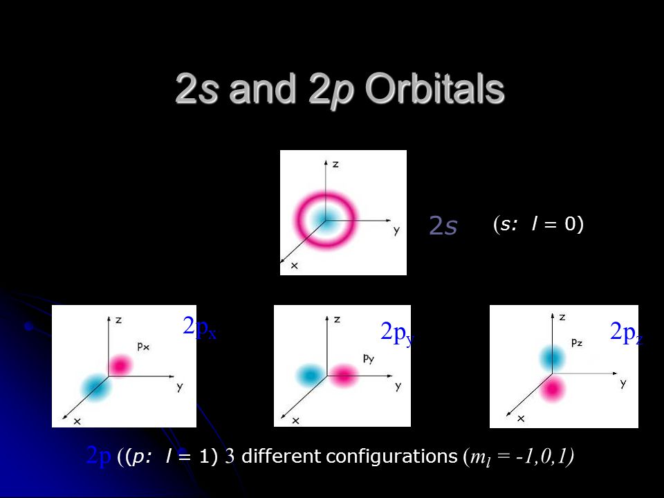 2s and 2p Orbitals 2s 2px 2py 2pz