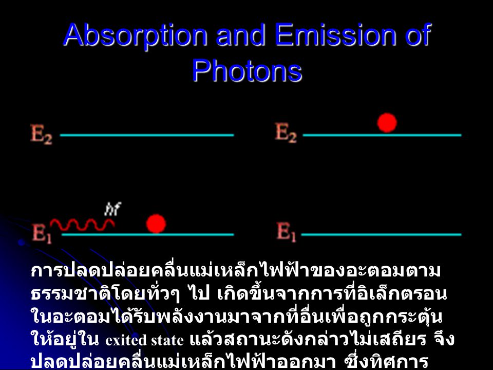 Absorption and Emission of Photons