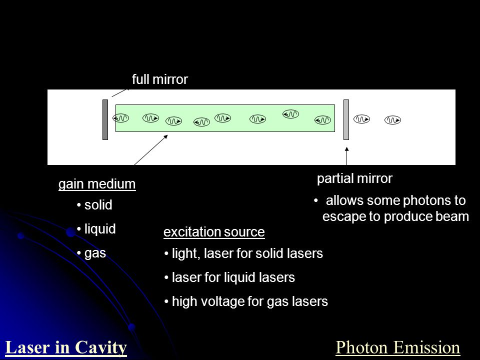 Laser in Cavity Photon Emission full mirror partial mirror gain medium