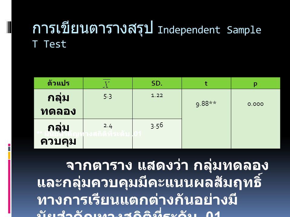 การเขียนตารางสรุป Independent Sample T Test