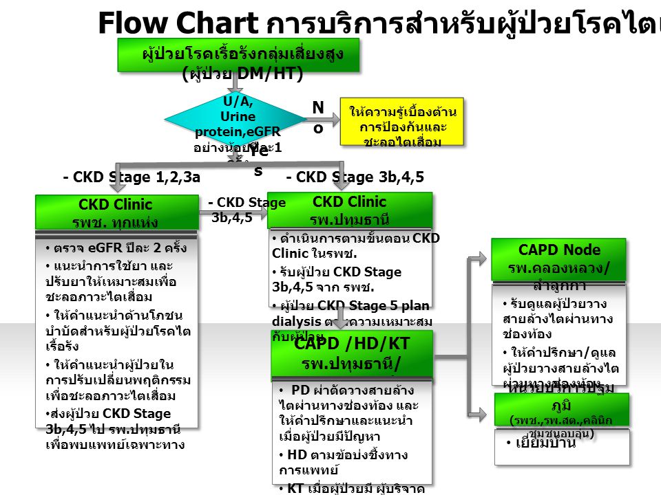 Flow Chart การบริการสำหรับผู้ป่วยโรคไตเรื้อรัง