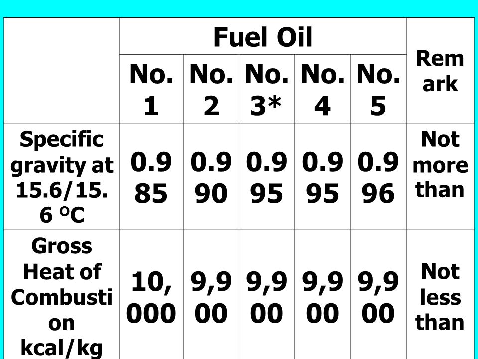 Fuel Oil Remark. No.1. No.2. No.3* No.4. No.5. Specific gravity at 15.6/15.6 OC