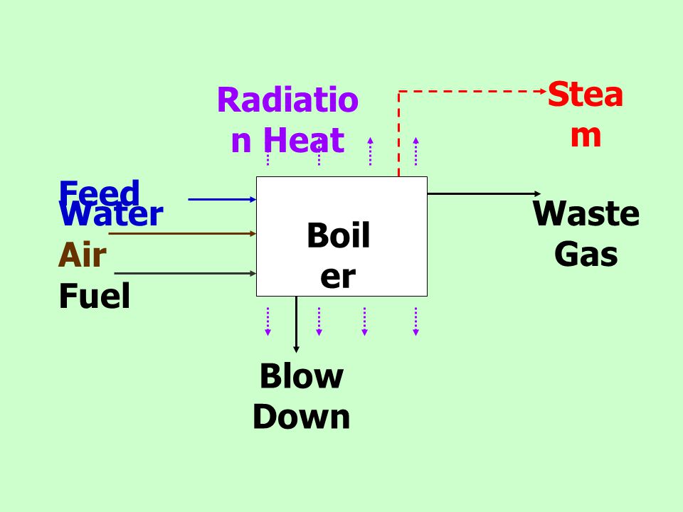 Steam Radiation Heat Boiler Feed Water Air Fuel Waste Gas Blow Down