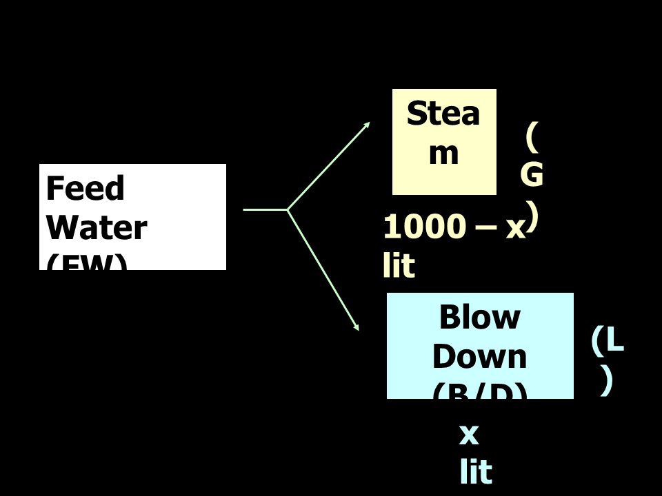 Steam t2 (G) Feed Water (FW) t – x lit Blow Down (B/D) t3 (L) x lit