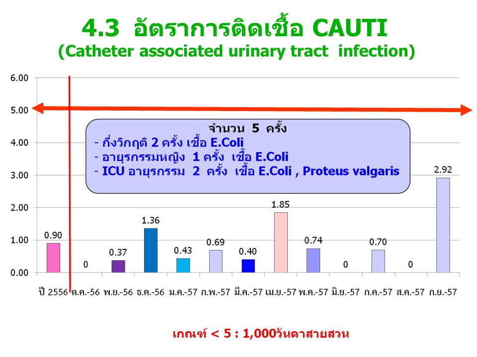 4.3 อัตราการติดเชื้อ CAUTI (Catheter associated urinary tract infection)