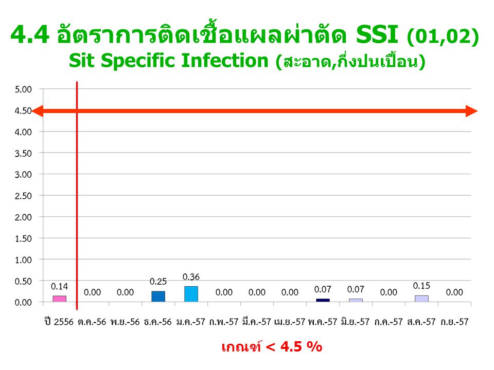 4.4 อัตราการติดเชื้อแผลผ่าตัด SSI (01,02) Sit Specific Infection (สะอาด,กึ่งปนเปื้อน)