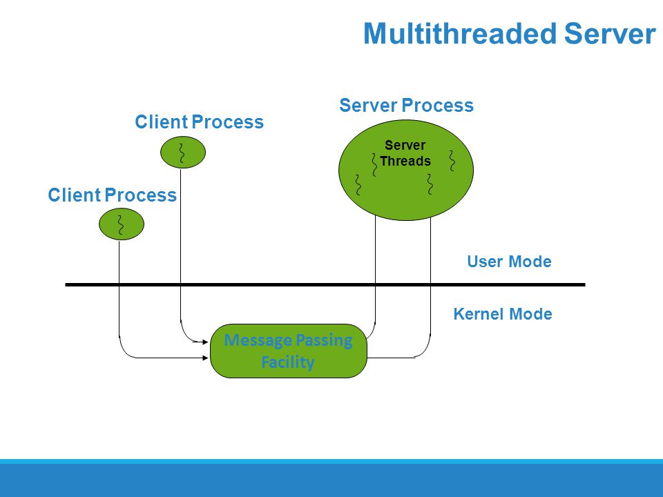 Multithreaded Server Server Process Client Process Client Process